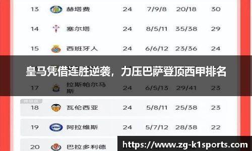 皇马凭借连胜逆袭，力压巴萨登顶西甲排名